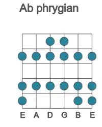 Guitar scale for phrygian in position 1